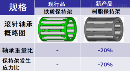 捷太格特(JTEKT)成功开发面向EV车的行星齿轮用滚针轴承