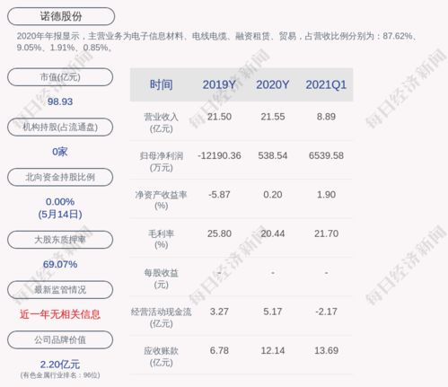 诺德股份 公司及控股子公司获得政府补助共计1361万元